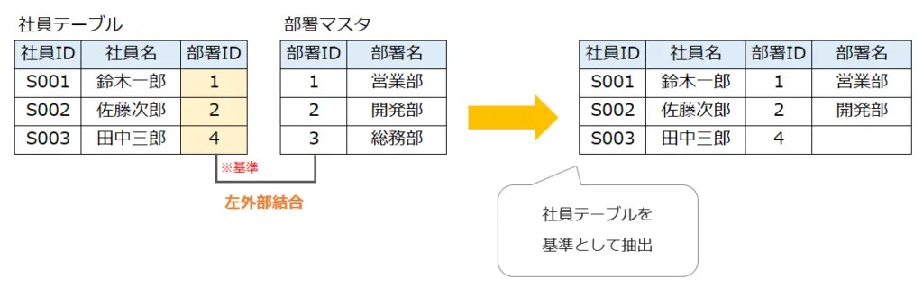 【SQL】INNER JOINの使い方（テーブル内部結合） ITを分かりやすく解説