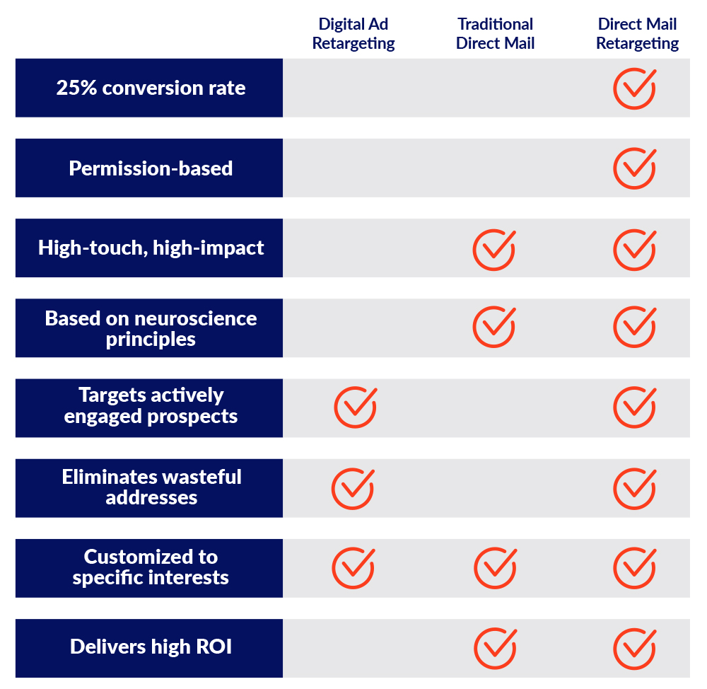 3 ways to incorporate direct mail into your digital marketing strategy