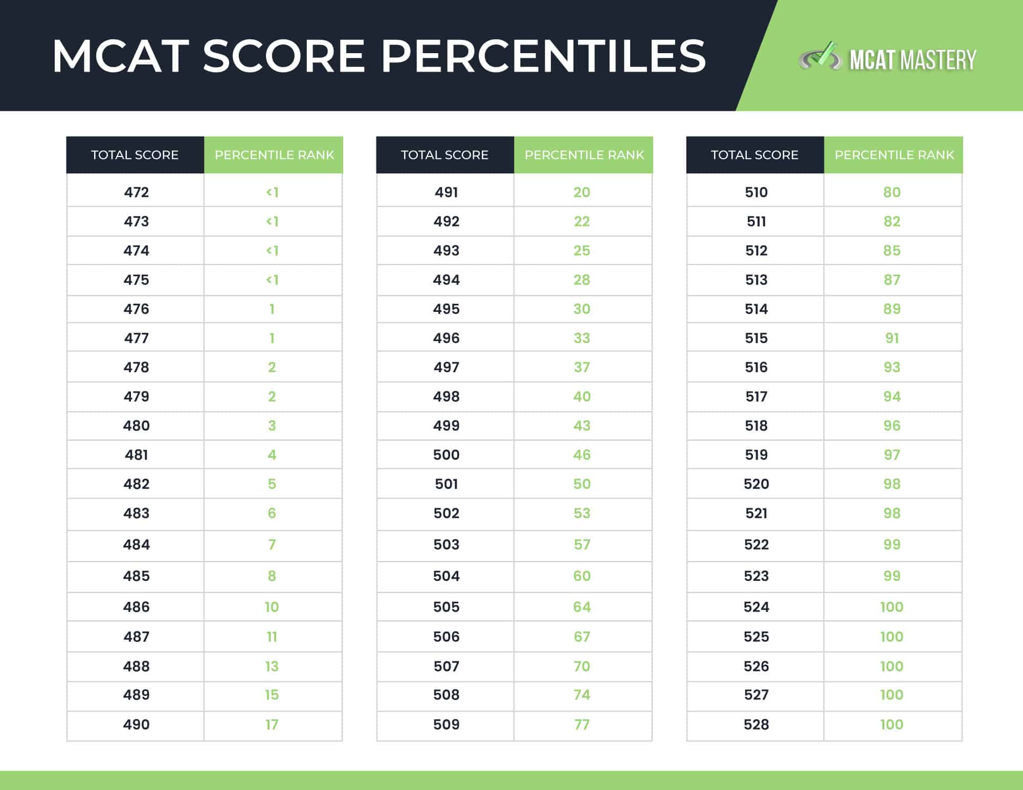 Is 510 a Good MCAT Score? MedLife Mastery
