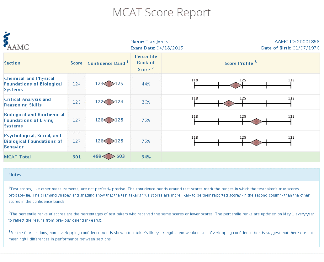 MCAT Test Scoring Complete Guide MedLife Mastery