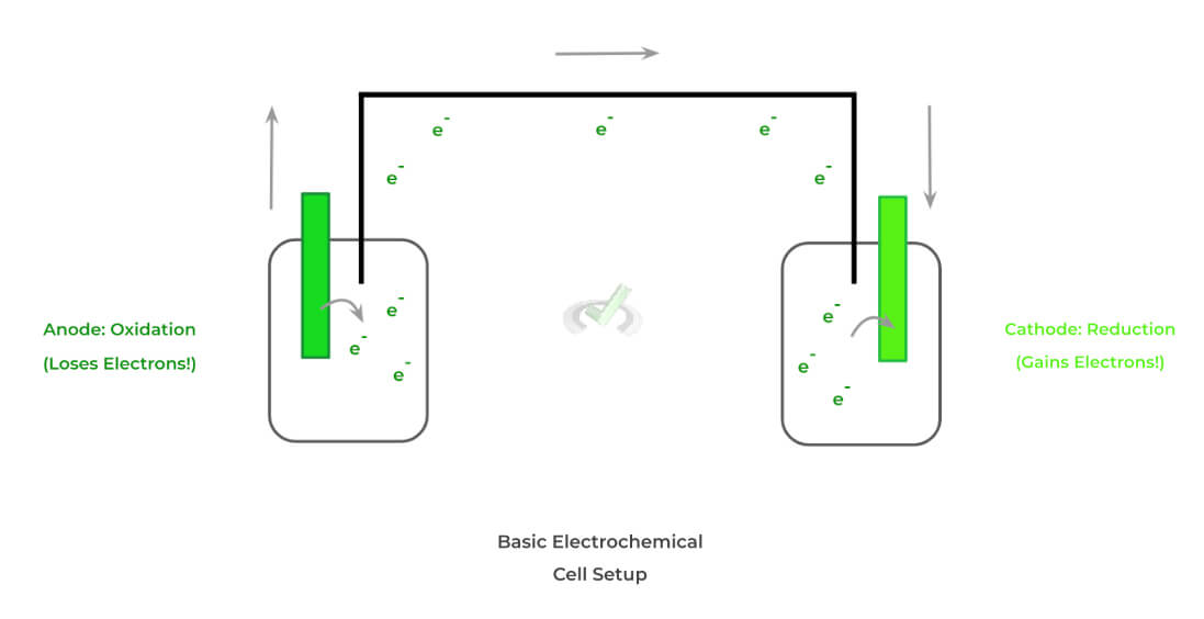 Electrochemistry on the MCAT MedLife Mastery
