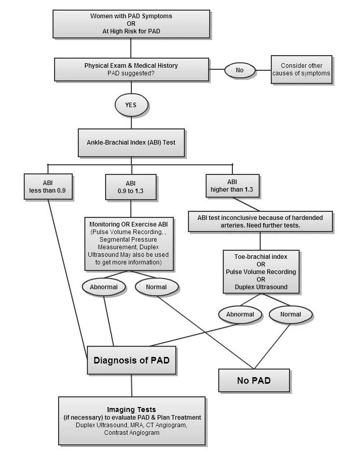 PAD Diagnosis Overview Meds.wiki