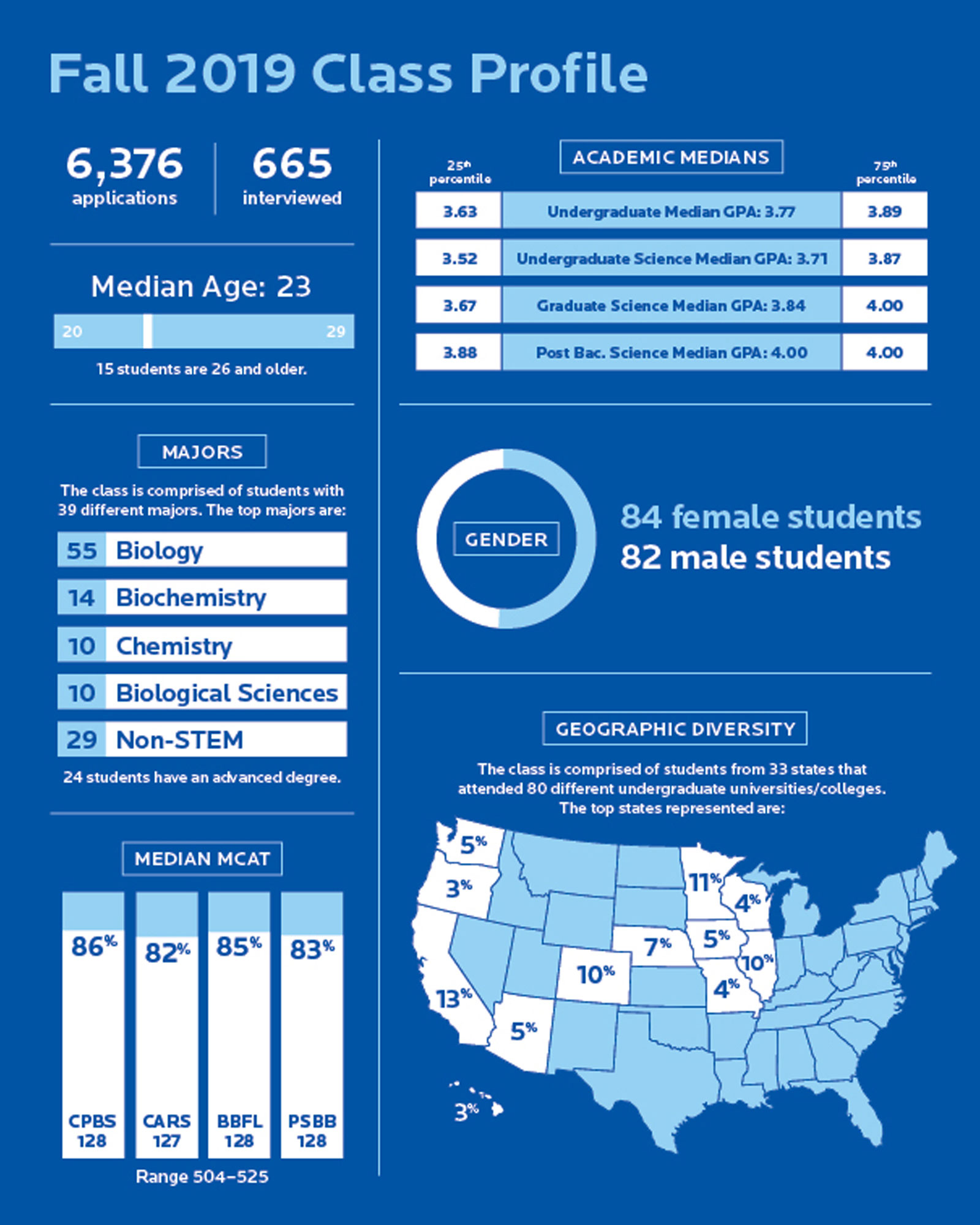 Class Profile School of Medicine Creighton University