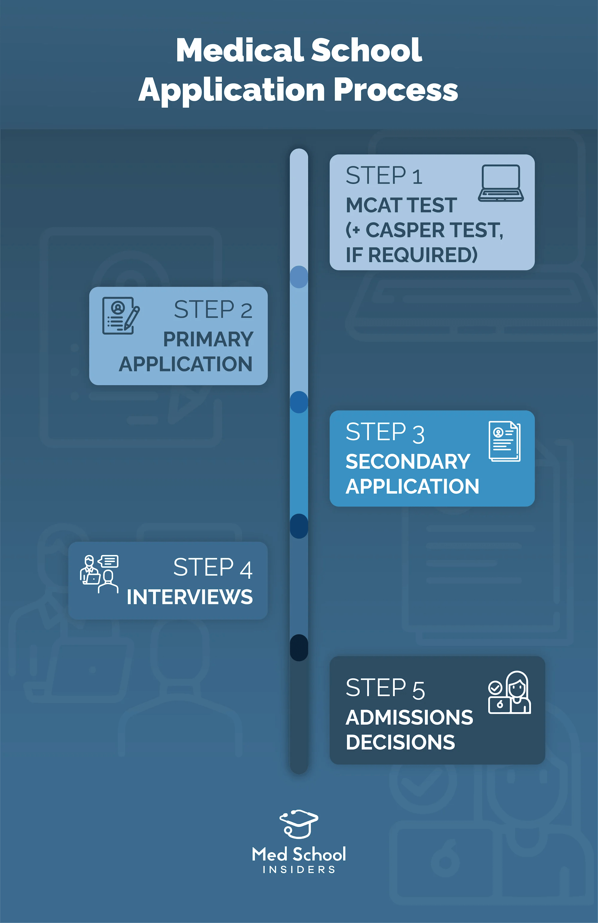 First Day To Submit Amcas 2023 2022-2023 Medical School Application Timeline And Monthly Schedule | Med School Insiders