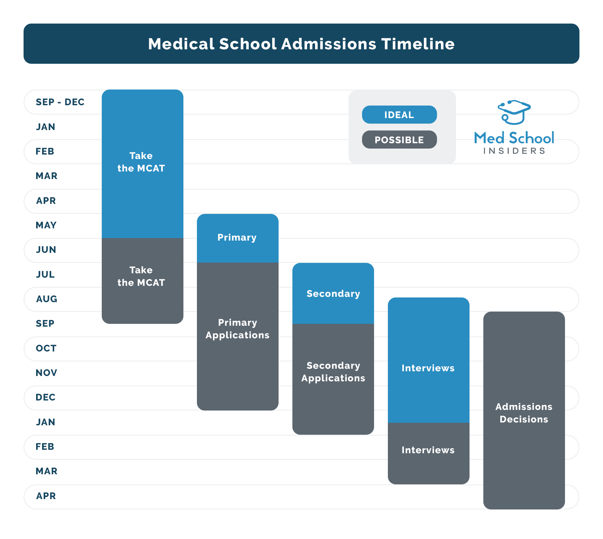 First Day To Submit Amcas 2023 How Late Can You Submit Your Primary Application? (Without Consequence) | Med School Insiders