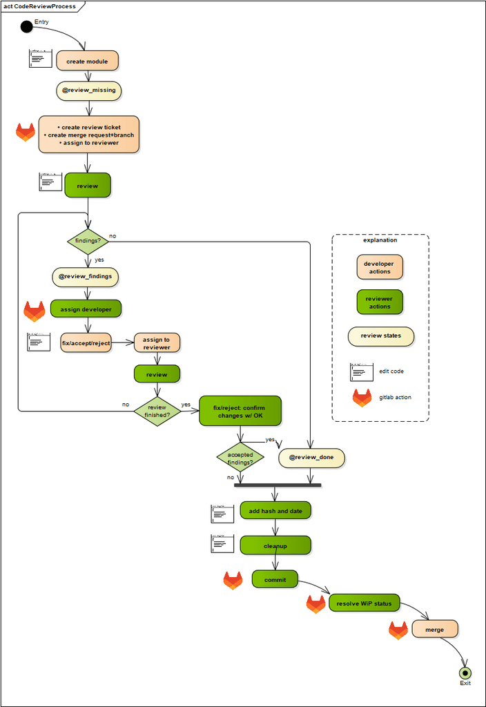 Nachvollziehbares Code Review mit Doxygen und GitLab MEDtech
