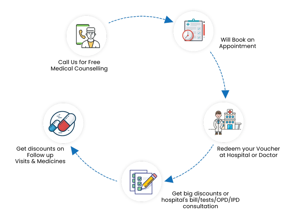 Discounts & Cashback on Hospital Bills Medvice Plus