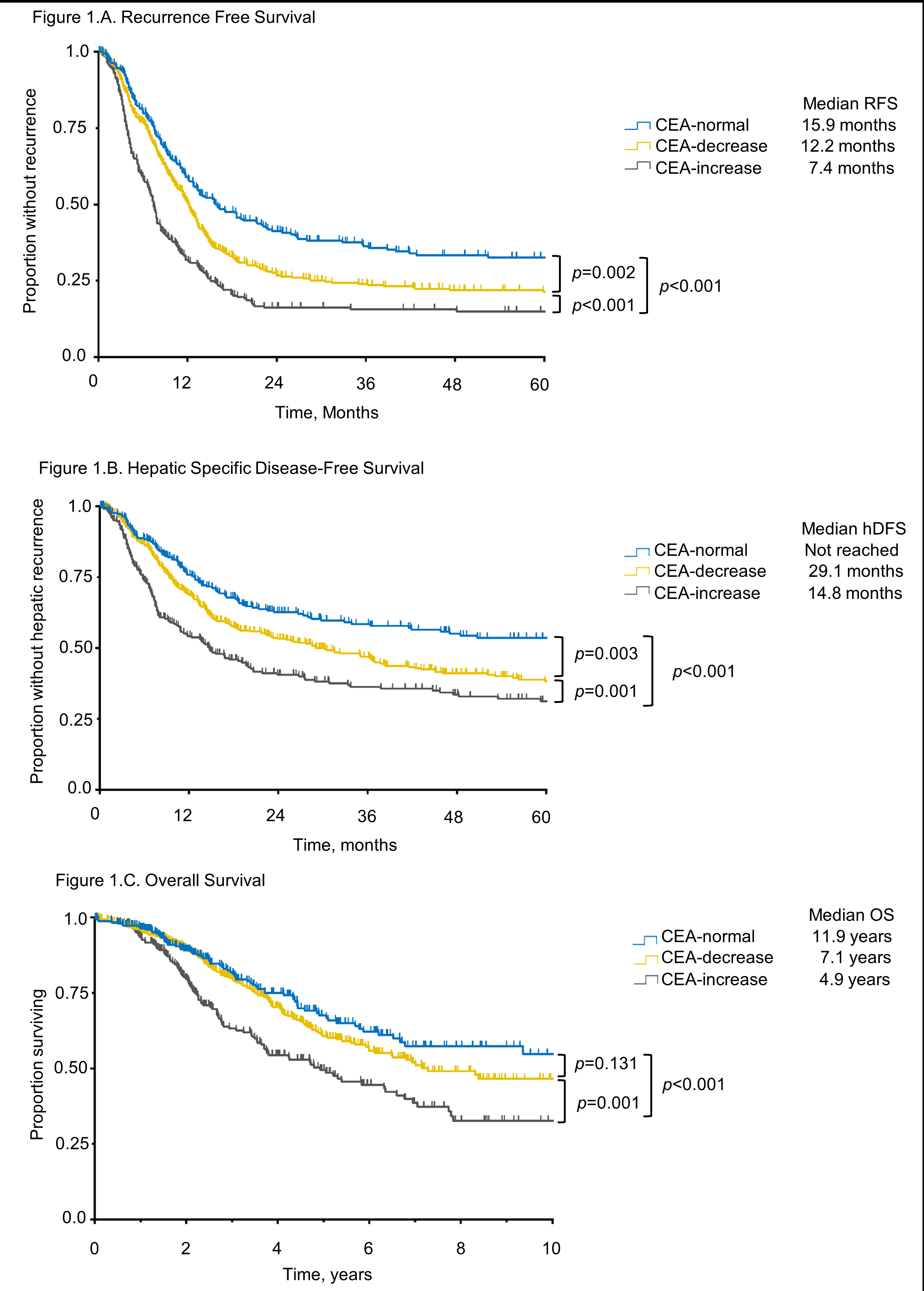 SSAT CARCINOEMBRYONIC ANTIGEN INCREASE AFTER PREOPERATIVE