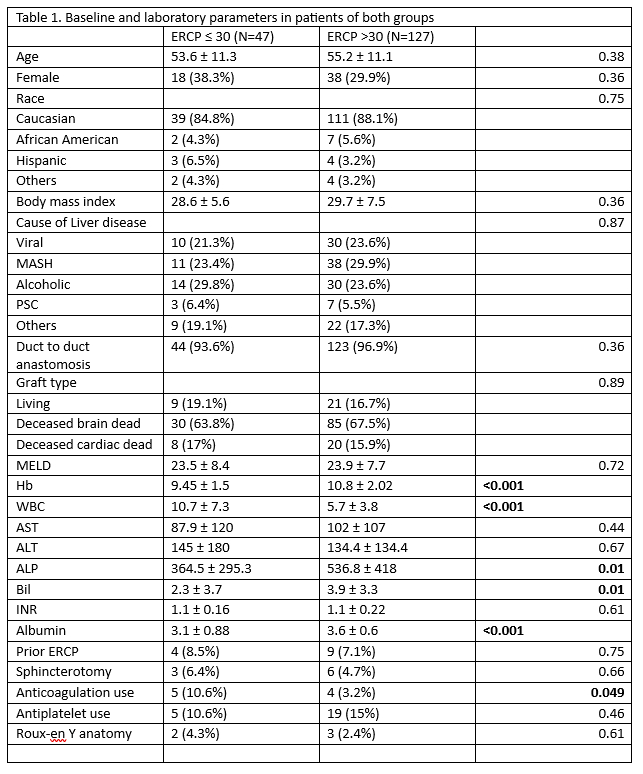 SSAT SAFETY AND OF EARLY VS LATE ERCP IN LIVER TRANSPLANT