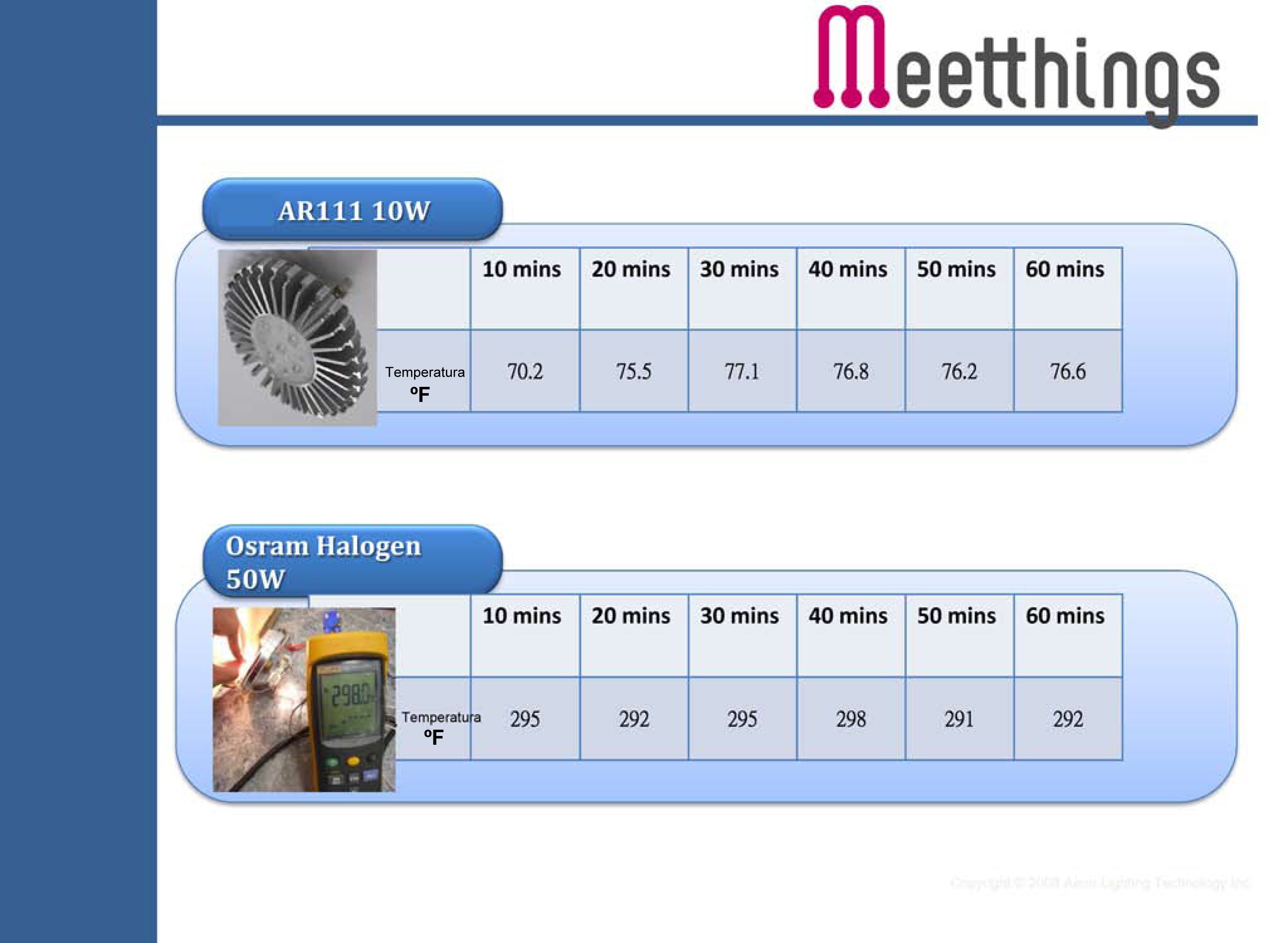 Comparativa AR111 LED con AR111 halógena « Blog Meetthings. Artículos