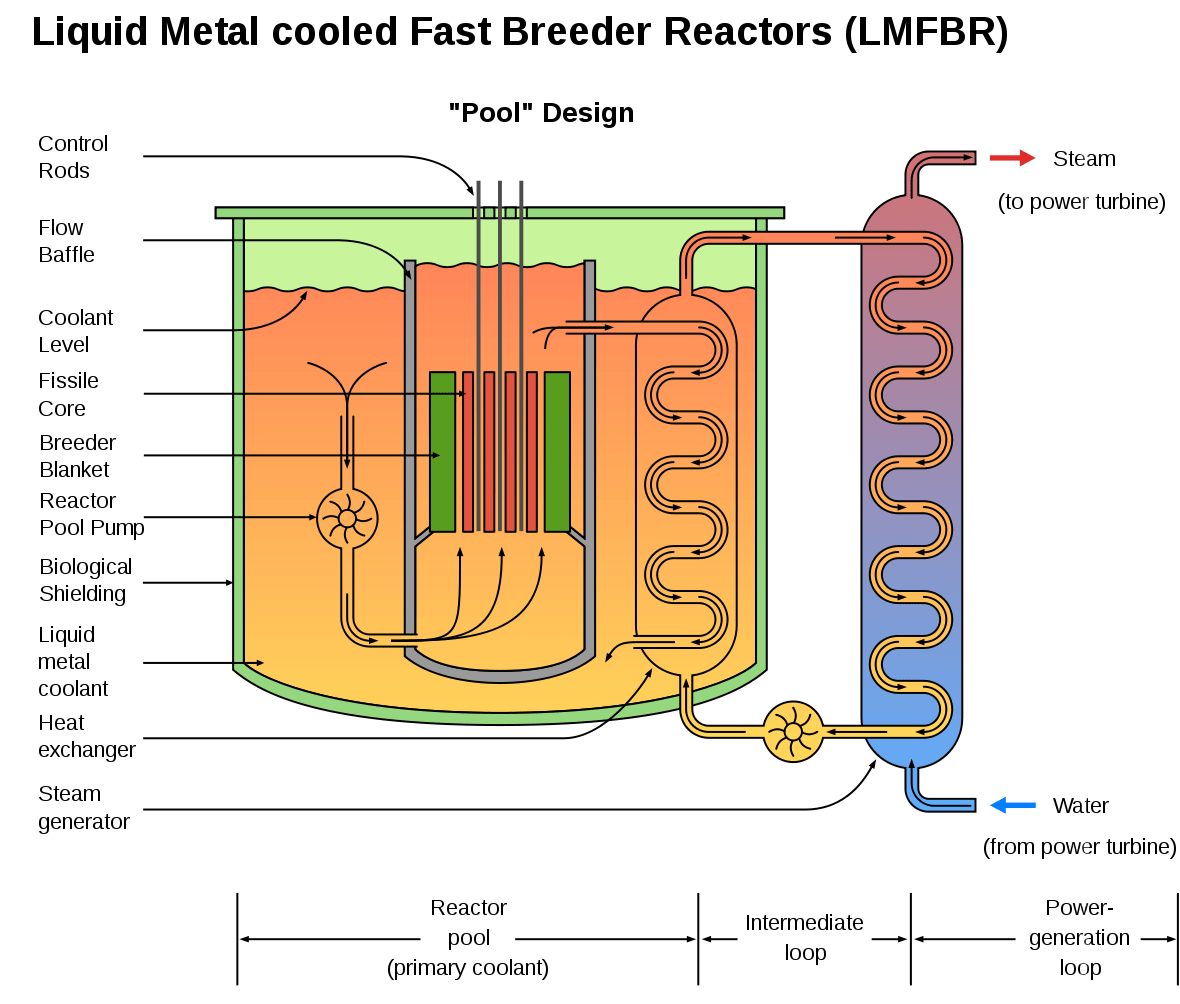 Breeder Reactors