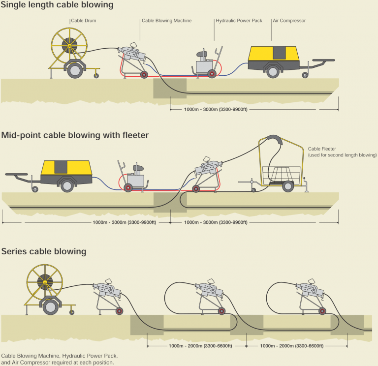 Air Blowing Micro fiber Optic Cable Solution From Backbone to FTTx.