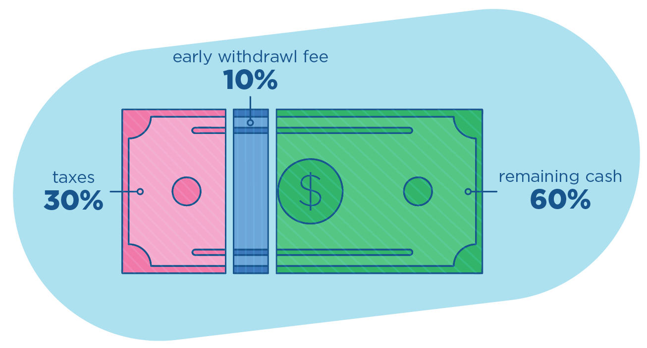401k Early Withdrawal What to Know Before You Cash Out Ways To Make
