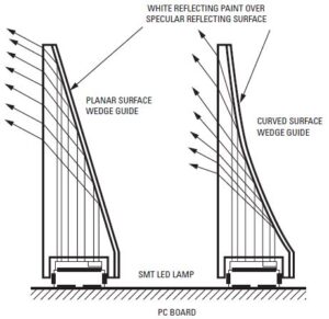 LED Light Guides and LED Edge Lighting - MegaLED