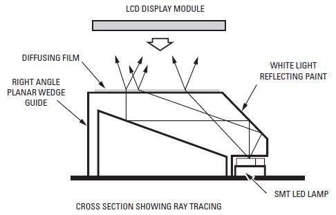 LED Light Guides and LED Edge Lighting - MegaLed