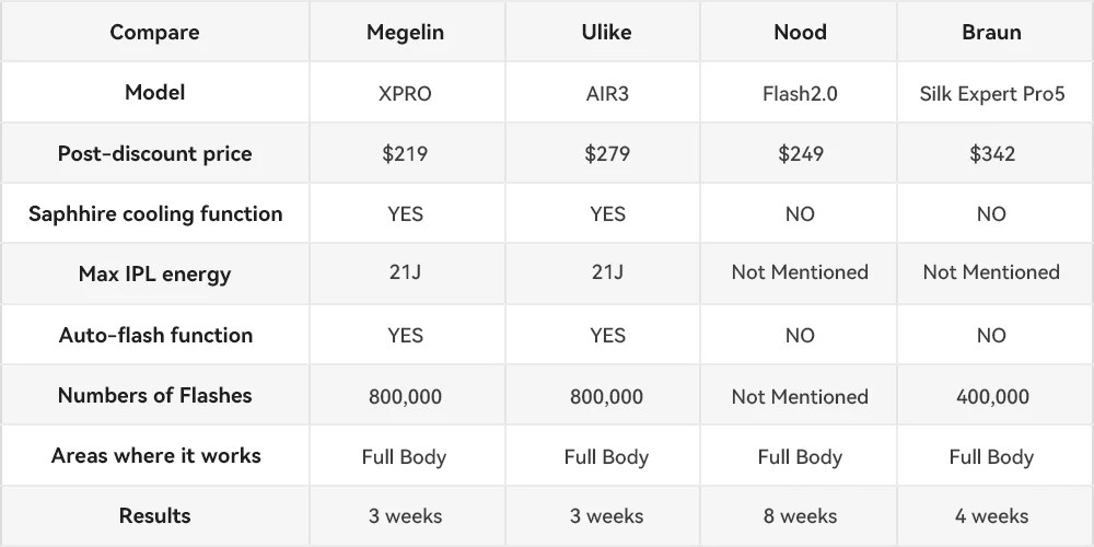 2024 Top Laser Hair Removal Ulike vs Nood vs Braun vs Megelin