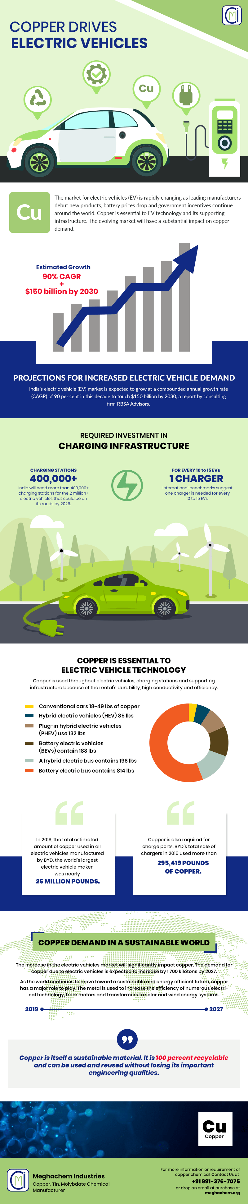 How Copper Drives Electric Vehicles Copper Importants in EV