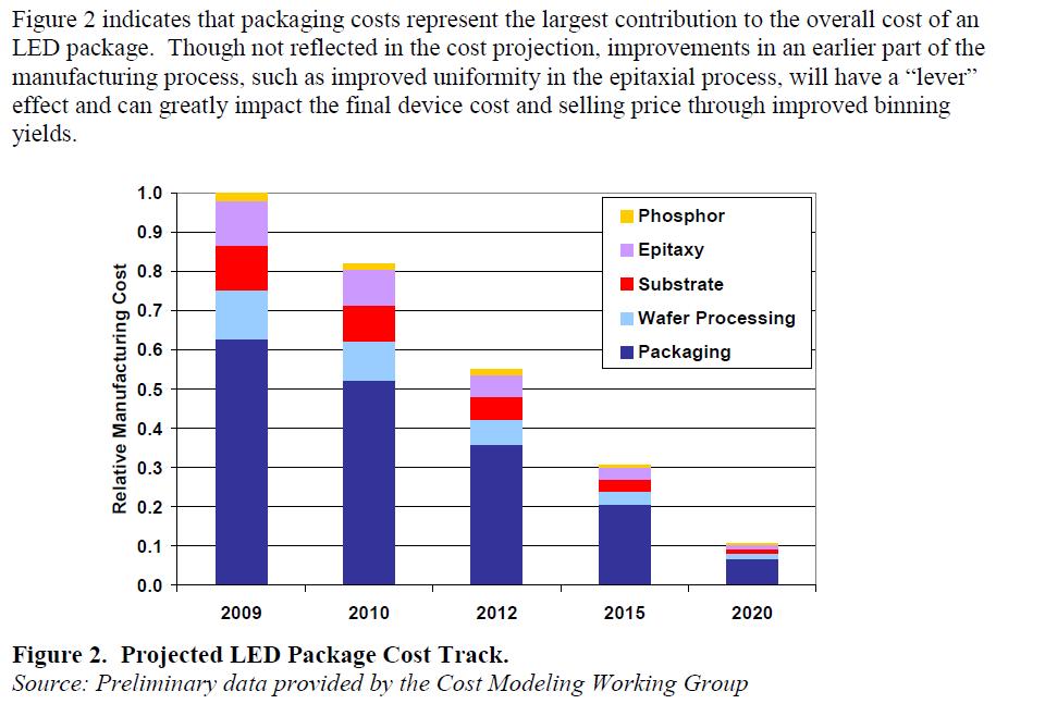 LED Packaging Cost Thousand Points of Light