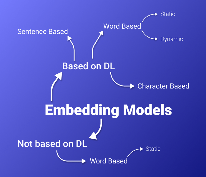 How To Choose The Right Embedding Model For You