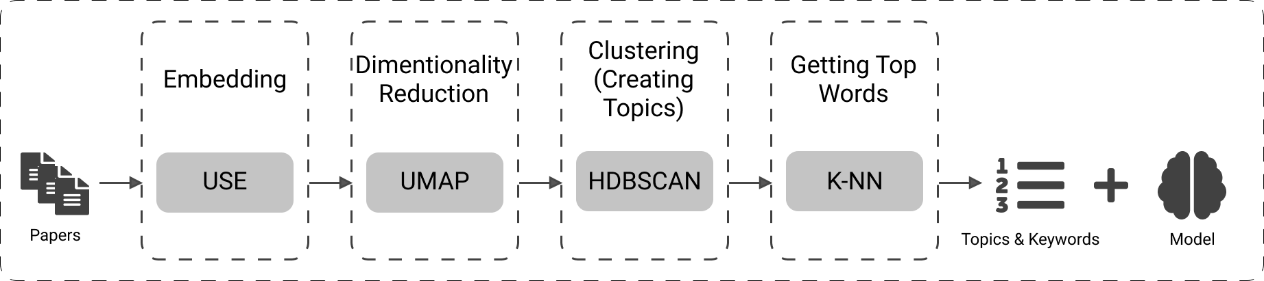 Topic Modeling Libraries