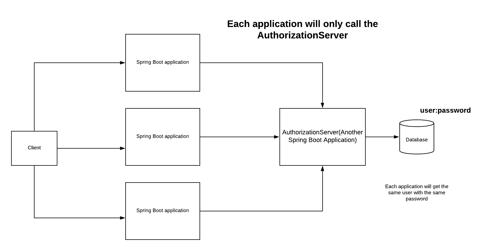 Spring Boot with OAuth2 Theory