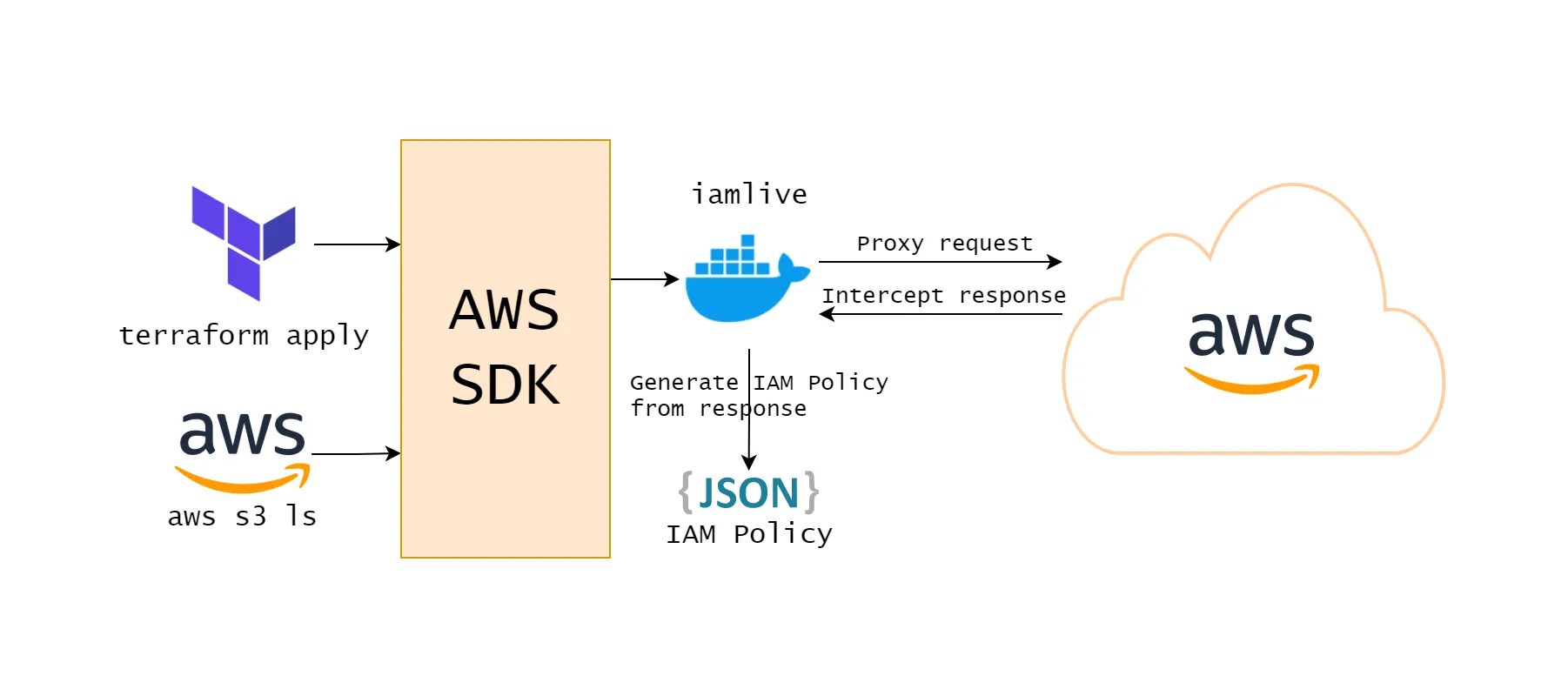 Determining AWS IAM Policies According To Terraform And AWS CLI meirg