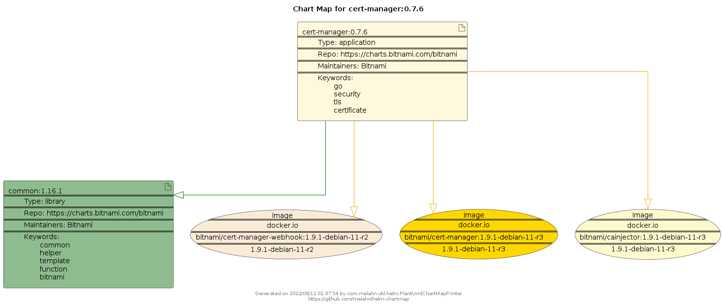 Helm Dependency Charts