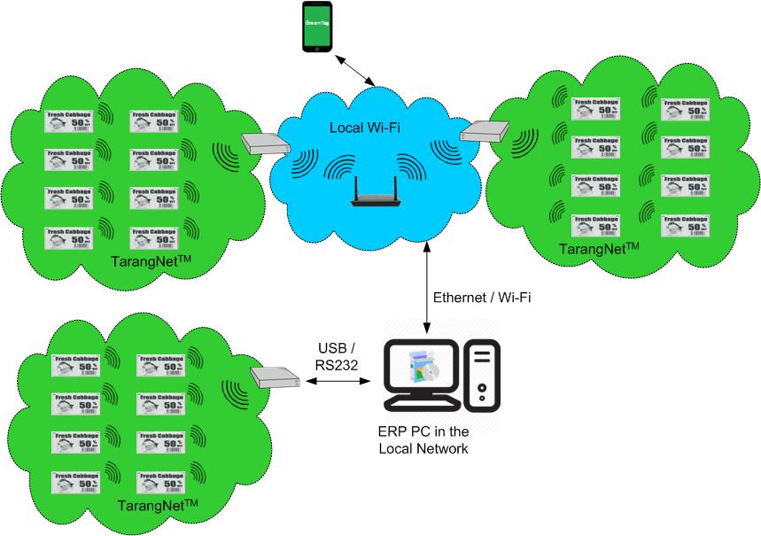Electronic Shelf Labeling ESL Melange Systems