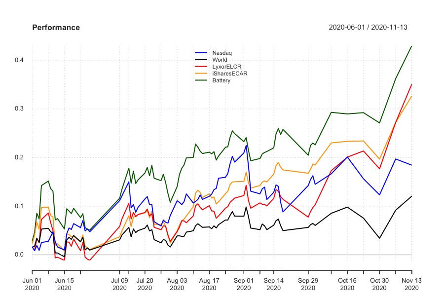Megatrend Future Mobility Rischio e Rendimento