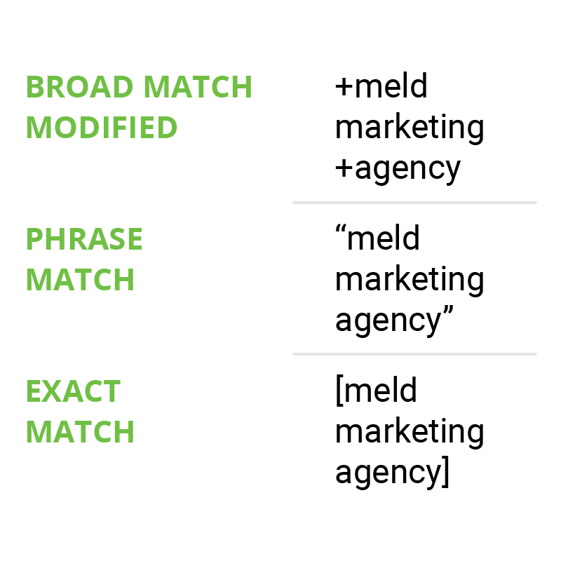 What Makes a Good Google Search Campaign Meld Marketing