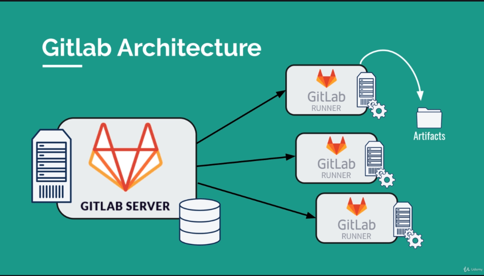 GitLab CI Pipelines, CI/CD and DevOps for Beginners mynotes