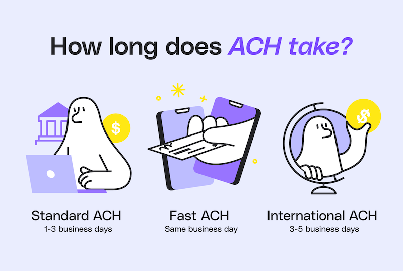 How long does an ACH transfer take? Melio Blog