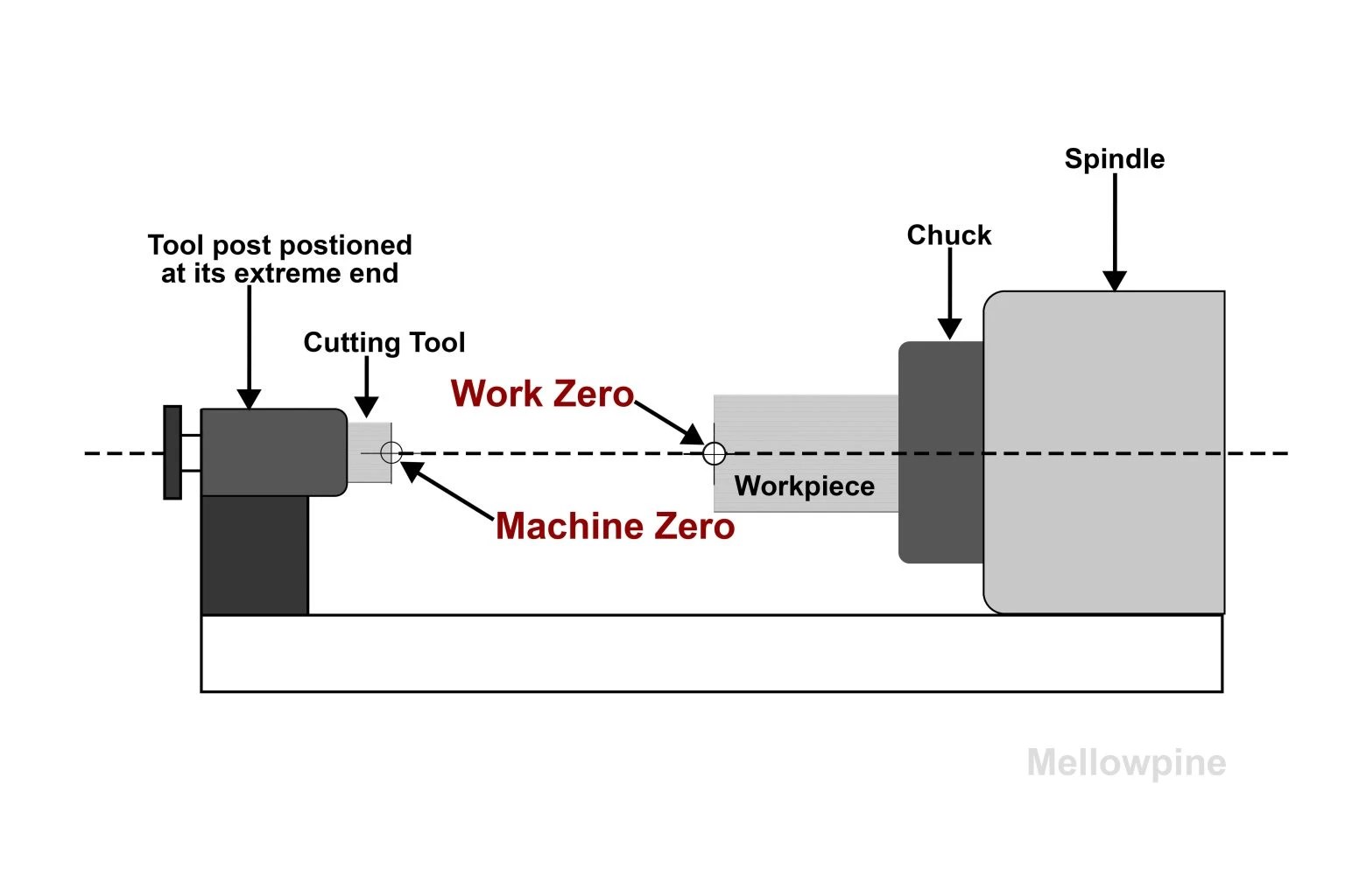 What is CNC Machining? Comprehensive Guide MellowPine