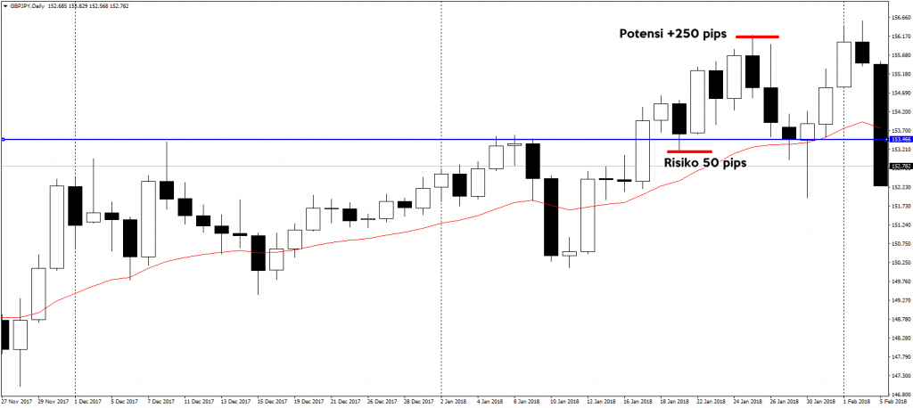 TIPS MUDAH UNTUK DAPATKAN TRADE BERKUALITI PULLBACK FOREX TRADING