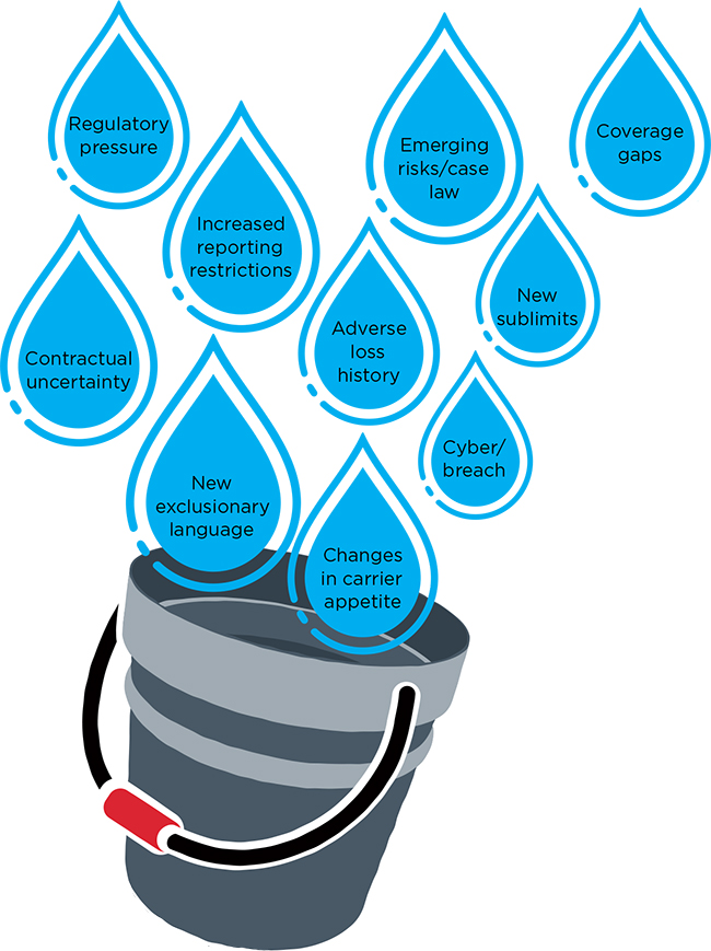» Rising Premiums Are a Drop In the Bucket