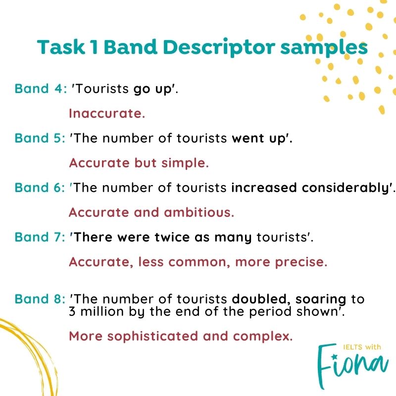 Academic Task 1 Band Descriptors IELTS Members Academy