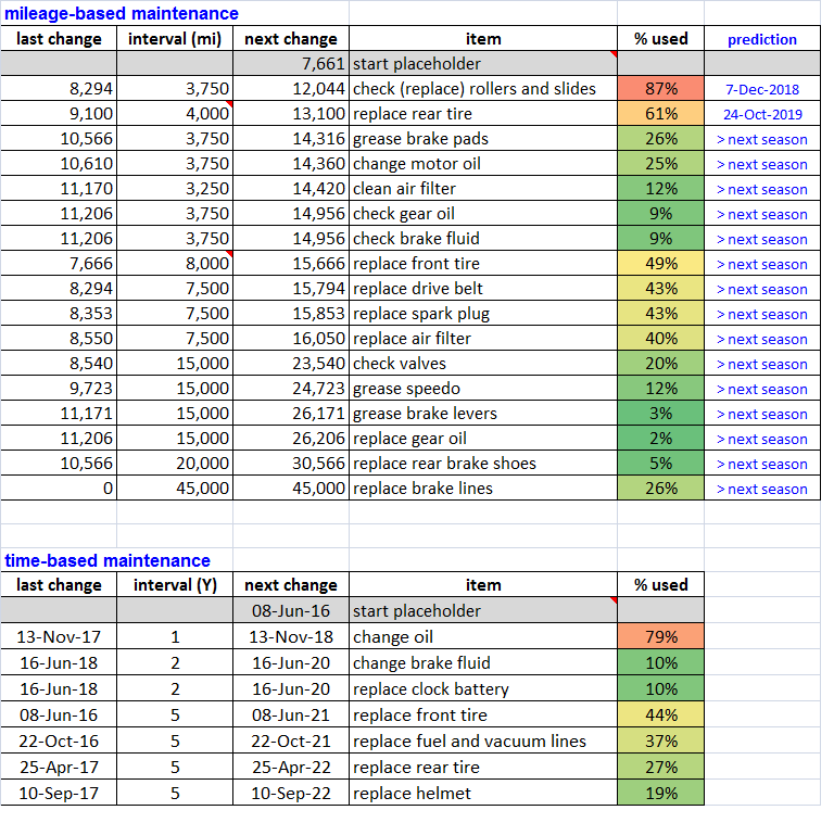 Modern Vespa How do you track routine maintenance?