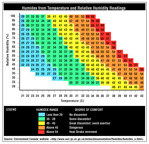 Modern Vespa Comfort Index charts