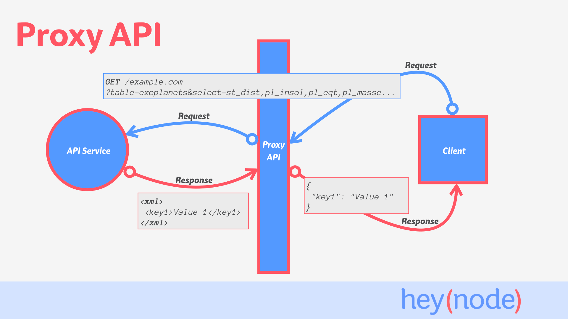 Overview of Data Brokering with Node.js
