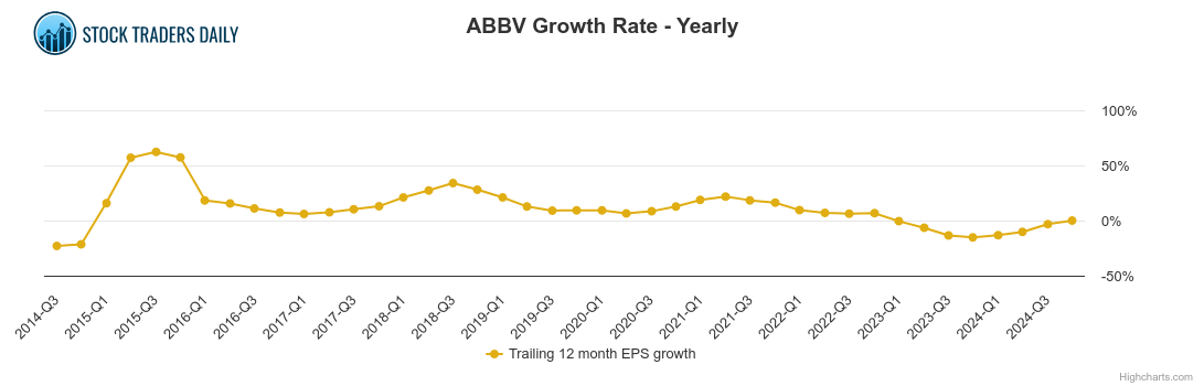 ABBV / Abbvie Stock Growth Rate Chart (Yearly)