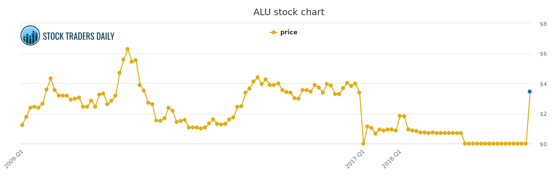 Alcatellucent Price History ALU Stock Price Chart
