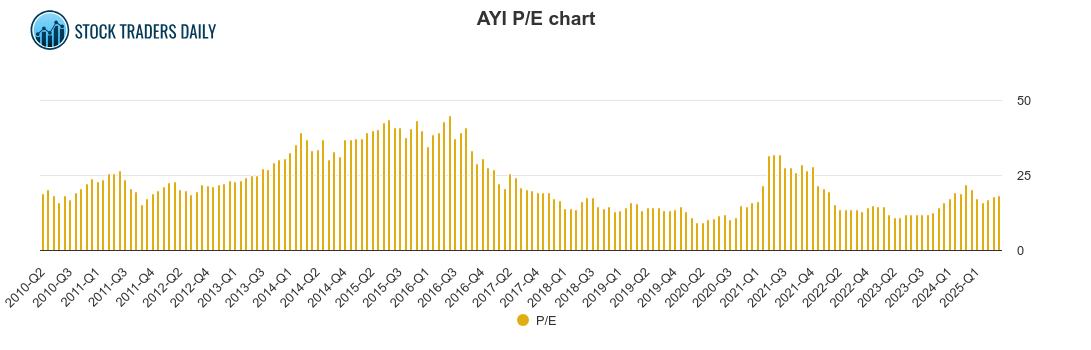 ACUITY BRANDS AYI P/E CHART
