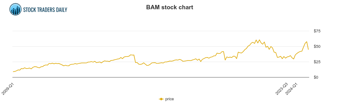 Brookfield Asset Management Price History BAM Stock Price Chart