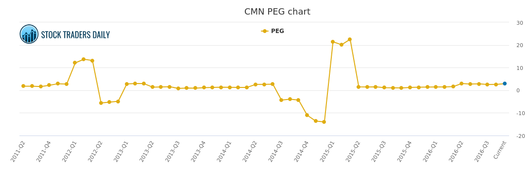 CANTEL MEDICAL CMN PEG CHART