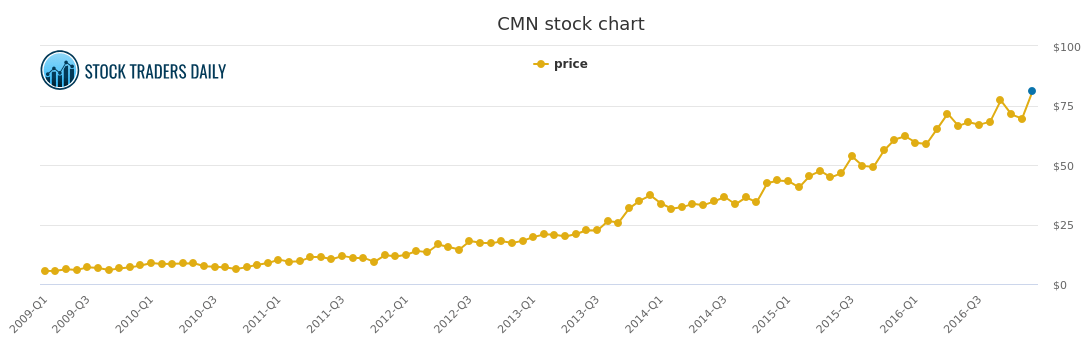 CANTEL MEDICAL CMN STOCK CHART