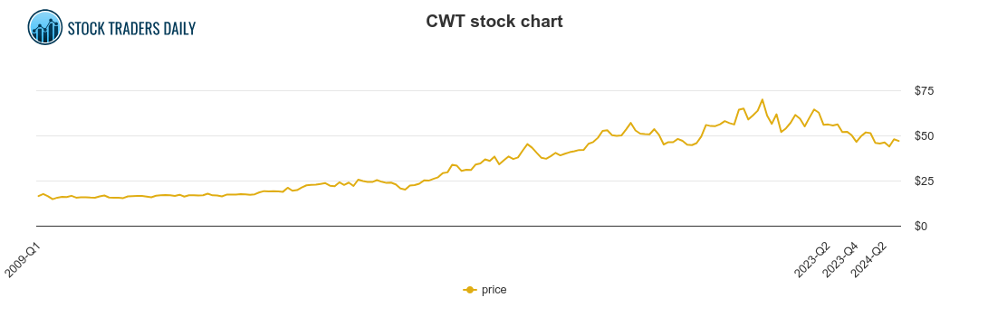 California Water Price History CWT Stock Price Chart