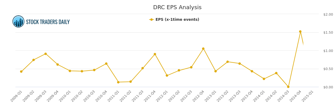 DRESSERRAND DRC EPS ANALYSIS