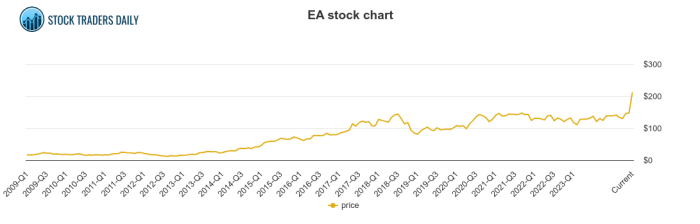 EA Q3 Revenue Up Big Year-on-Year Thanks to Star Wars Jedi, The Sims 4 ... Ea worth net