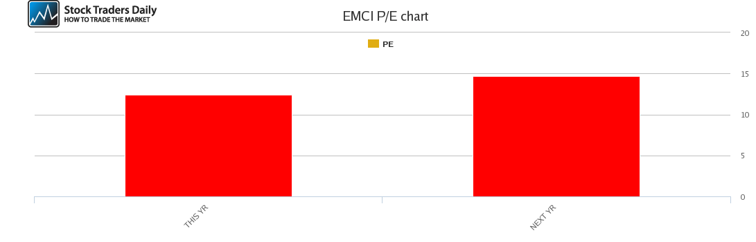 EMC INSURANCE GROUP EMCI P/E CHART