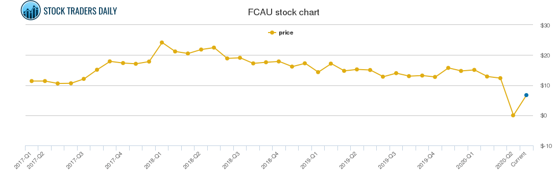 FIAT CHRYSLER AUTO NV FCAU STOCK CHART